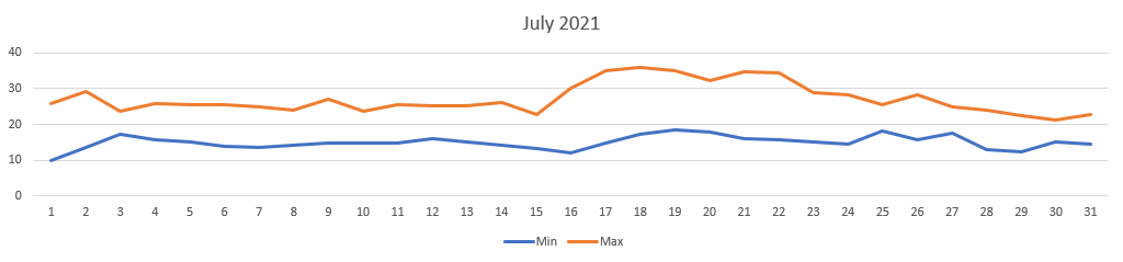 Temperatures for July 2021